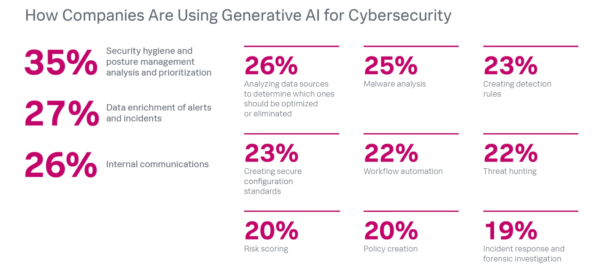 Chart: how companies are using generative AI for cybersecurity