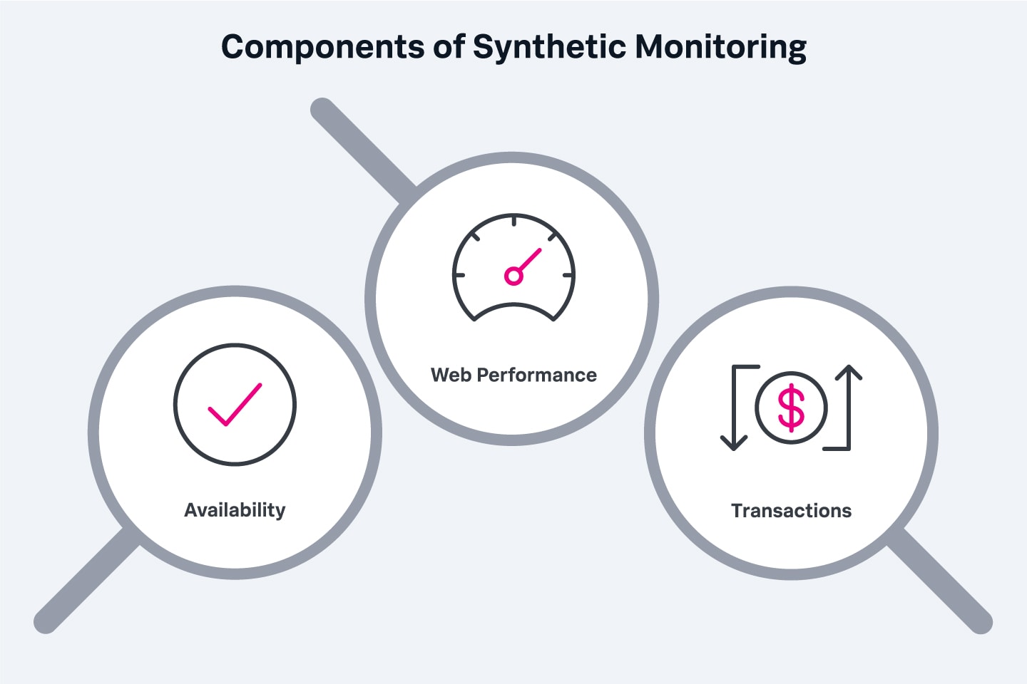 Die drei Bereiche, die beim Synthetic Monitoring überwacht werden, sind Verfügbarkeit, Web-Performance und Transaktionen.