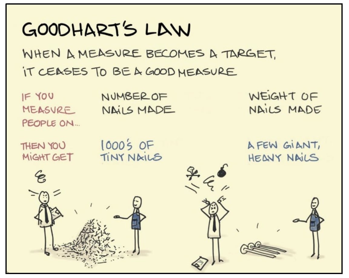 Workers examplifying goodharts law