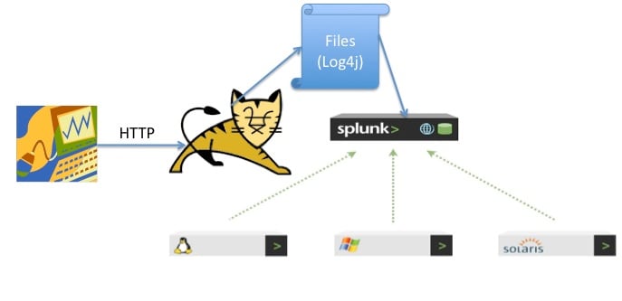 HTTP to Splunk