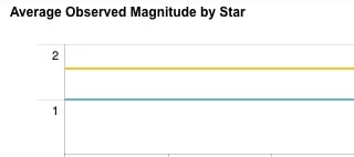 Average Observed Magnitude