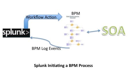 BPM Workflow Action