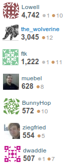 Splunk Answers Top Users Splunk Answers Top Users
