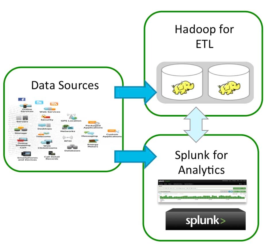 diagram Hadoop Splunk integrated
