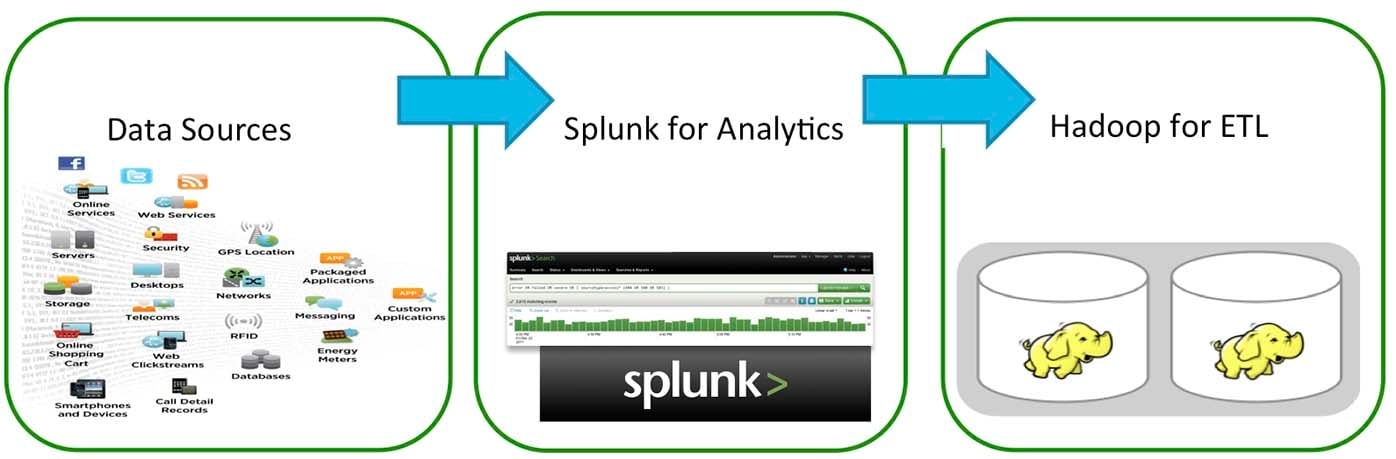 flowchart data sources Hadoop Splunk