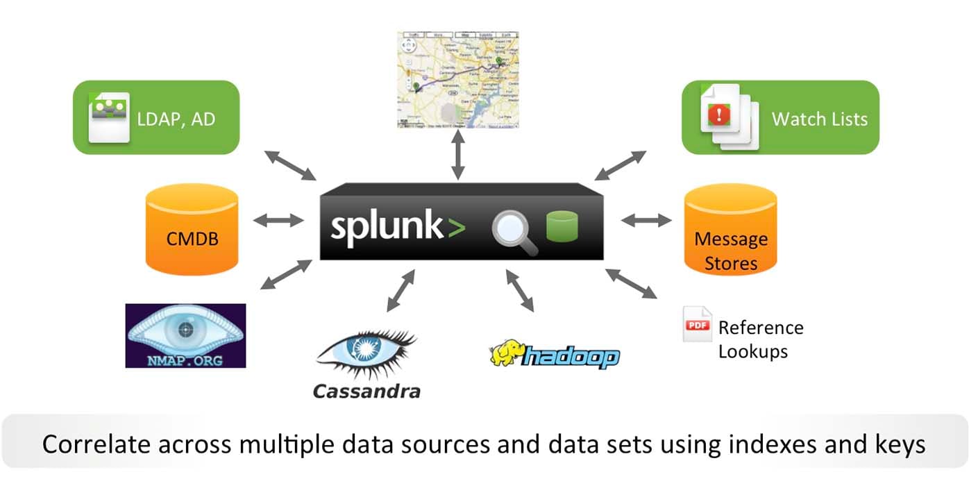 flowchart Splunk bidirectional data flow