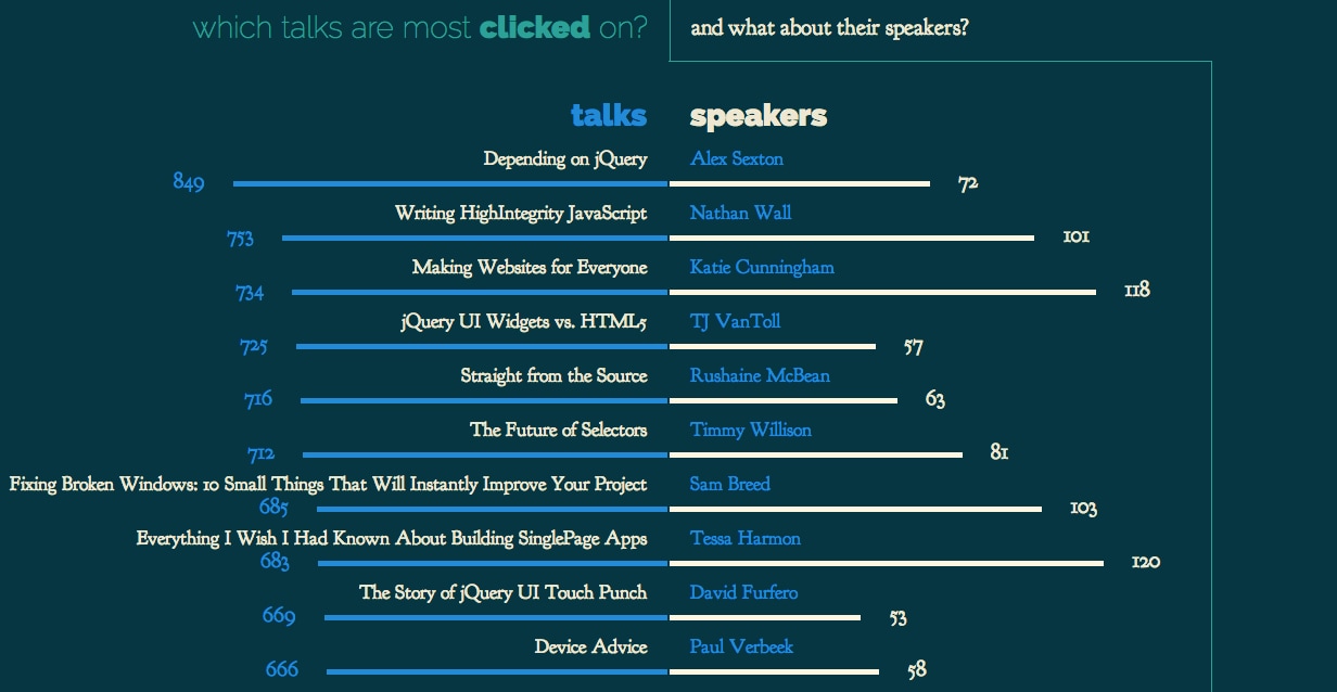 Popular Talks & Speakers