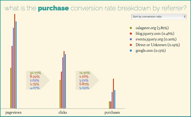 Purchase Funnel Visualization