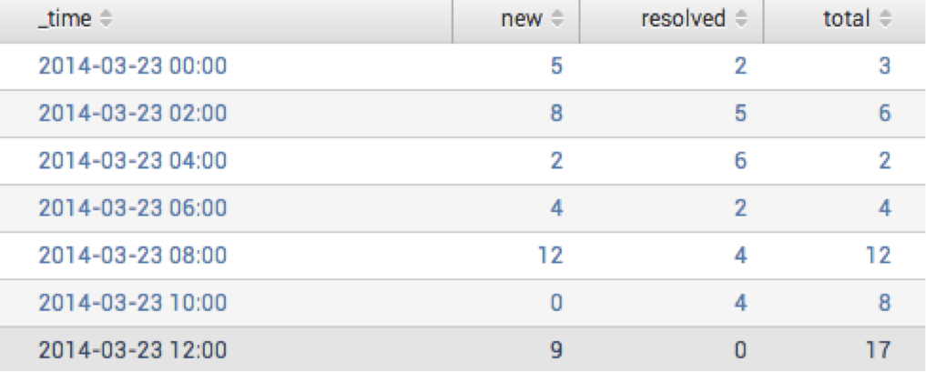 Accum table