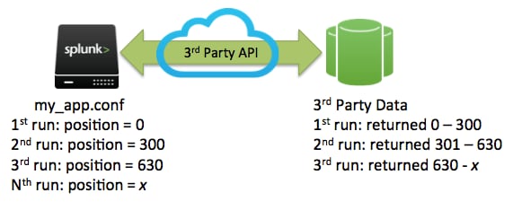 Splunk 3rd Party API Calls