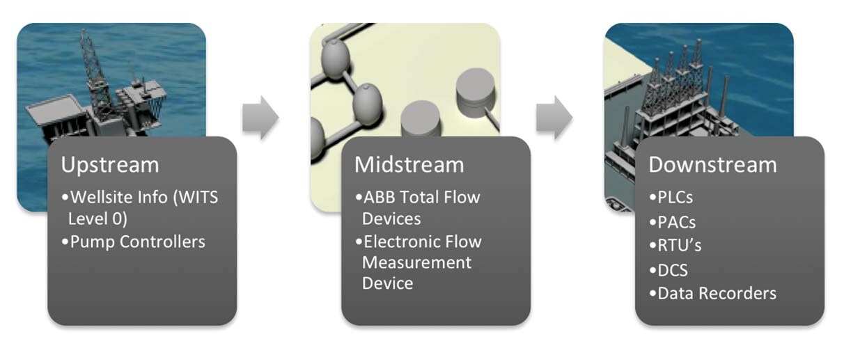 diagram oil industry data sources