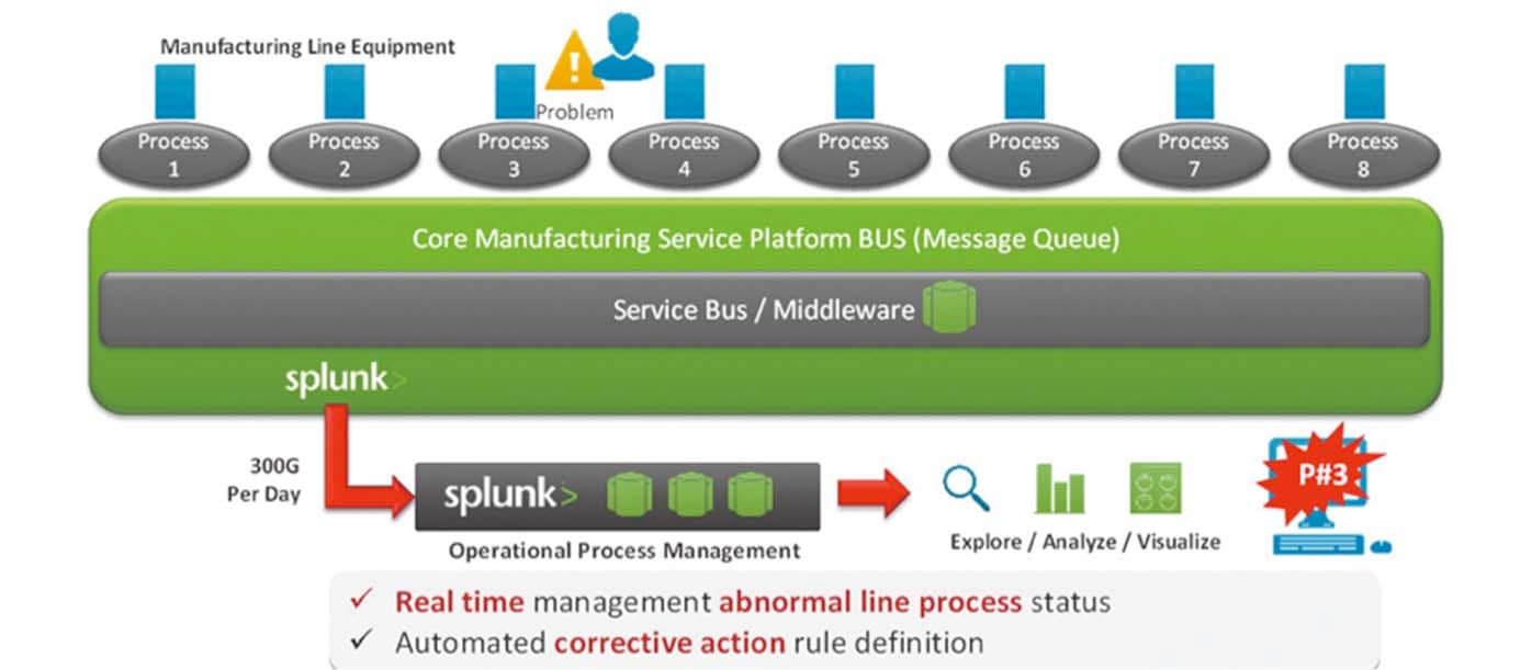 diagram Splunk usecase manufacturing management