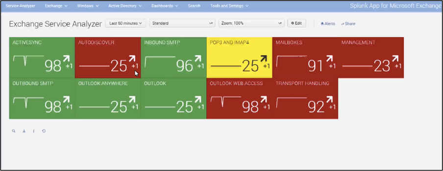 Service-centric insights across entire Microsoft Exchange infrastructure