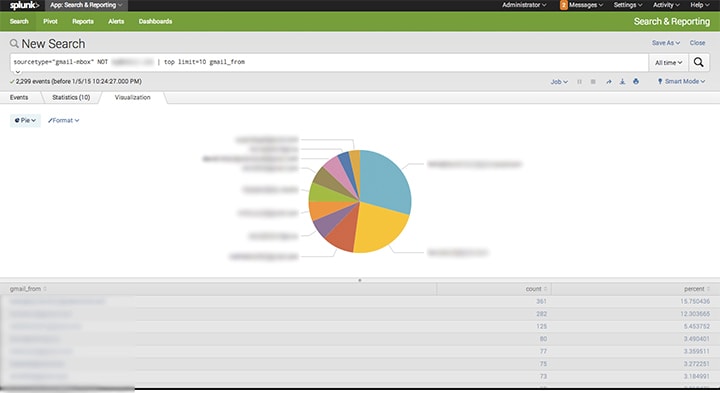 Splunk Gmail Top Senders