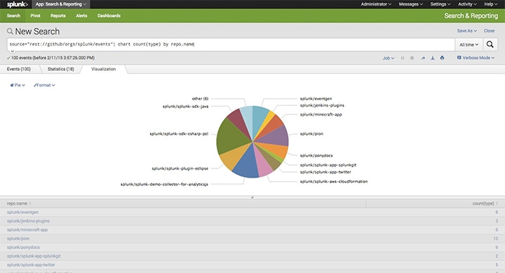 Github Splunk Analysis