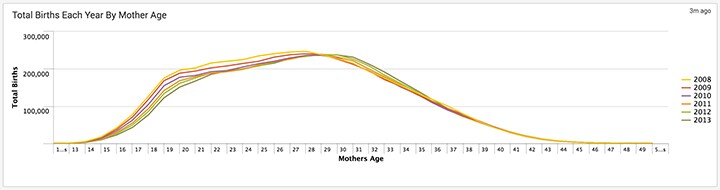 Births vs. Mothers Age