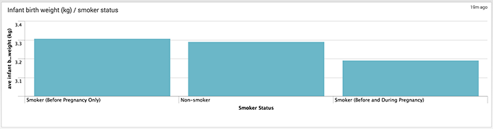 smoker-stats-vs-infant-weight-splunk-sm