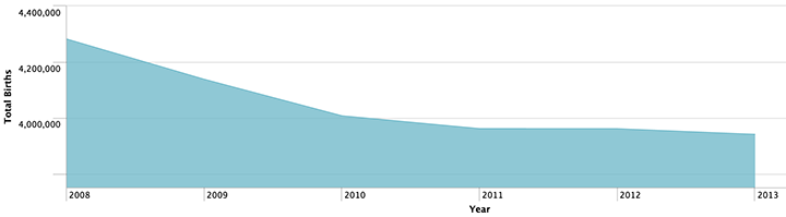 total-births-2-vs-year-splunk-sm