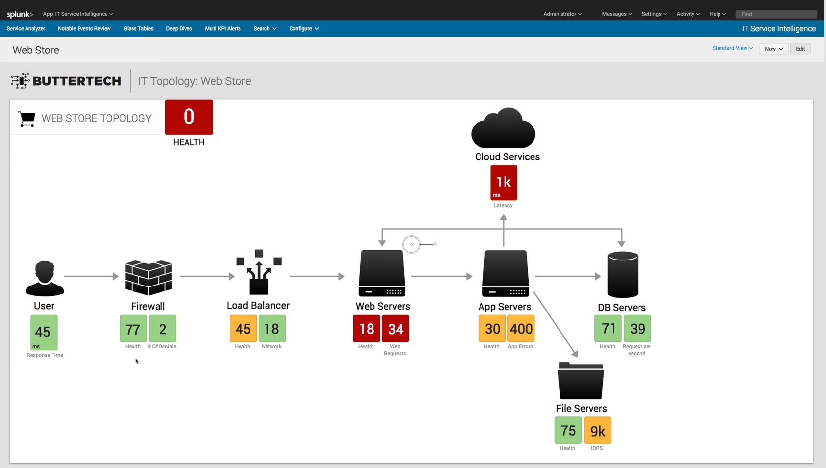 splunk itsi dashboard