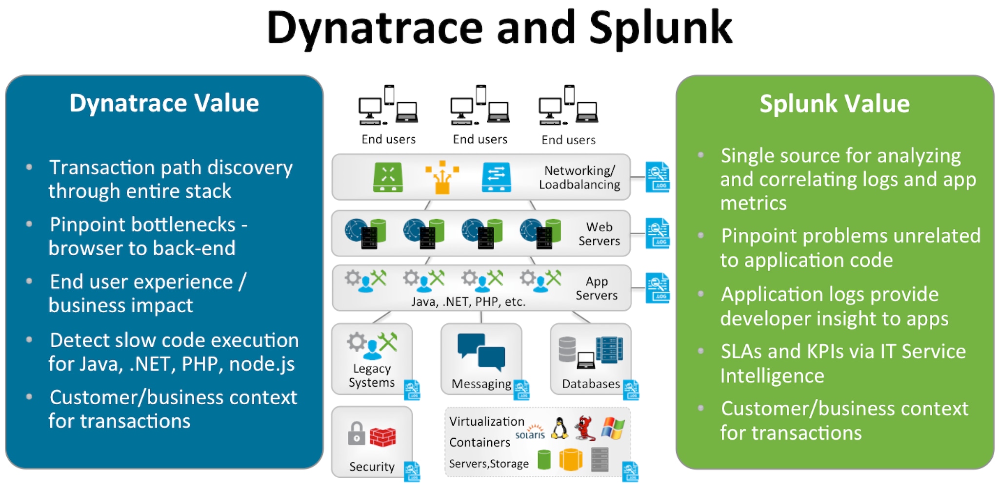 Bringing Dynatrace and Splunk together provides a complete view of your applications.