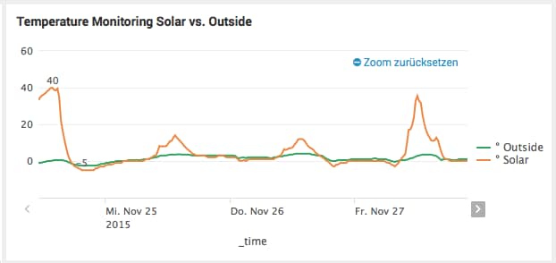 Outside vs Solar