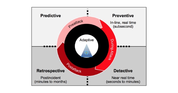 “Designing an Adaptive Security Architecture for Protection from Advanced Attacks” Neil MacDonald and Peter Firstbrook, Gartner. Published 12 Feb 2014. Refreshed 28 Jan 2016