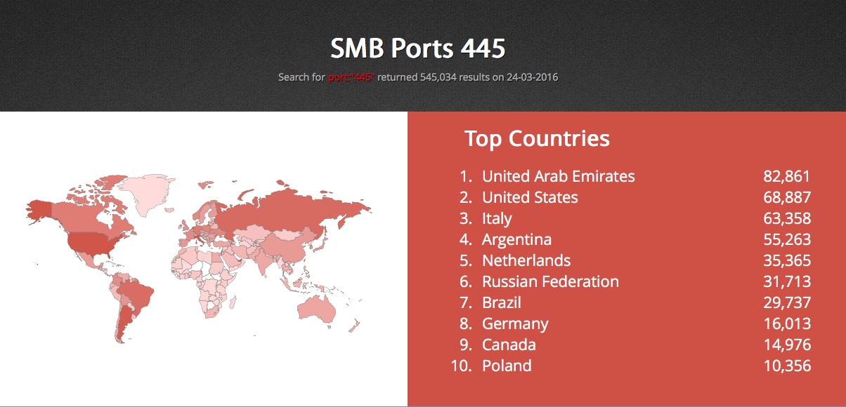 Shodan-SMB Ports