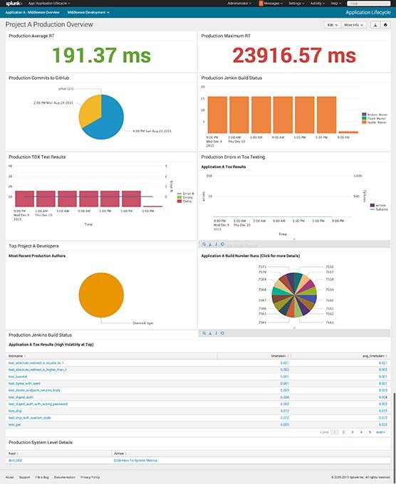 Splunk Project Production Overview Dashboard
