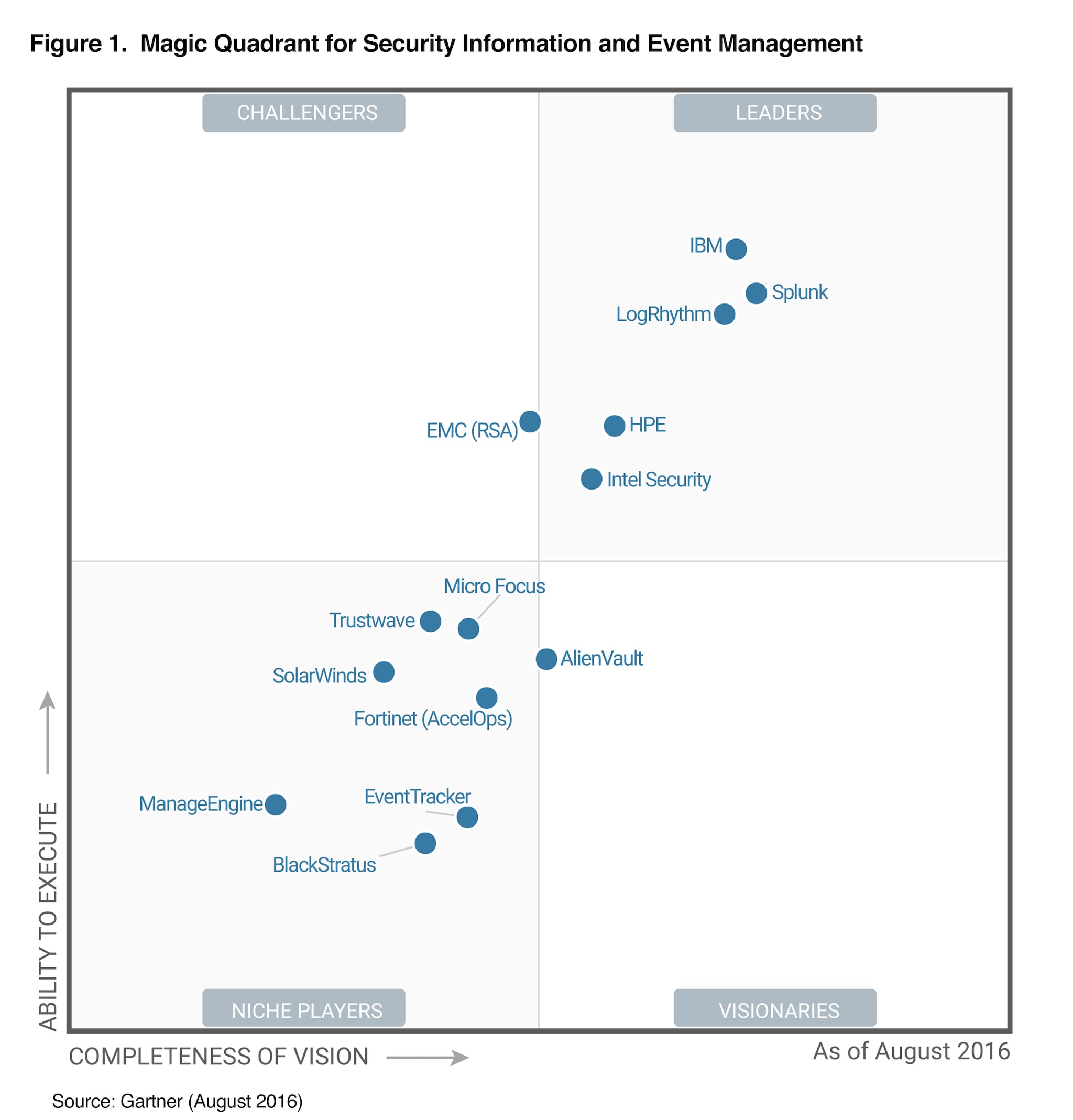 Gartner Magic Quadrant Siem 2024 - Retha Charmane