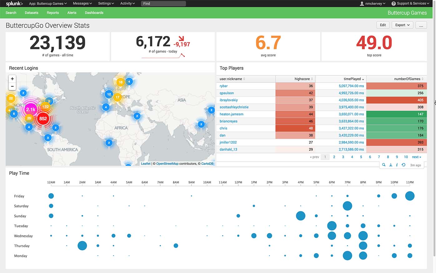 dashboard ButtercupGo logins playtime