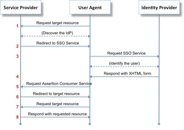 Configuring Microsoft S Active Directory Federation Services Adfs Security Assertion Markup Language Saml Single Sign On Sso With Splunk Cloud Splunk