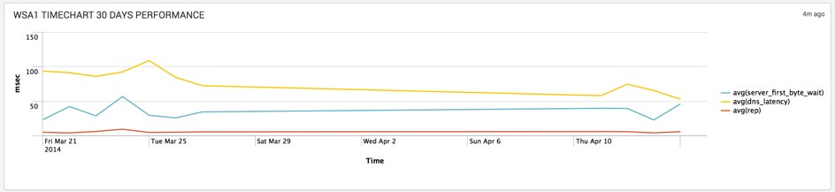 sourcetype=<yourwsa> | timechart avg(server_first_byte_wait), avg(dns_latency), avg(dns_latency), .... wsa_timechart