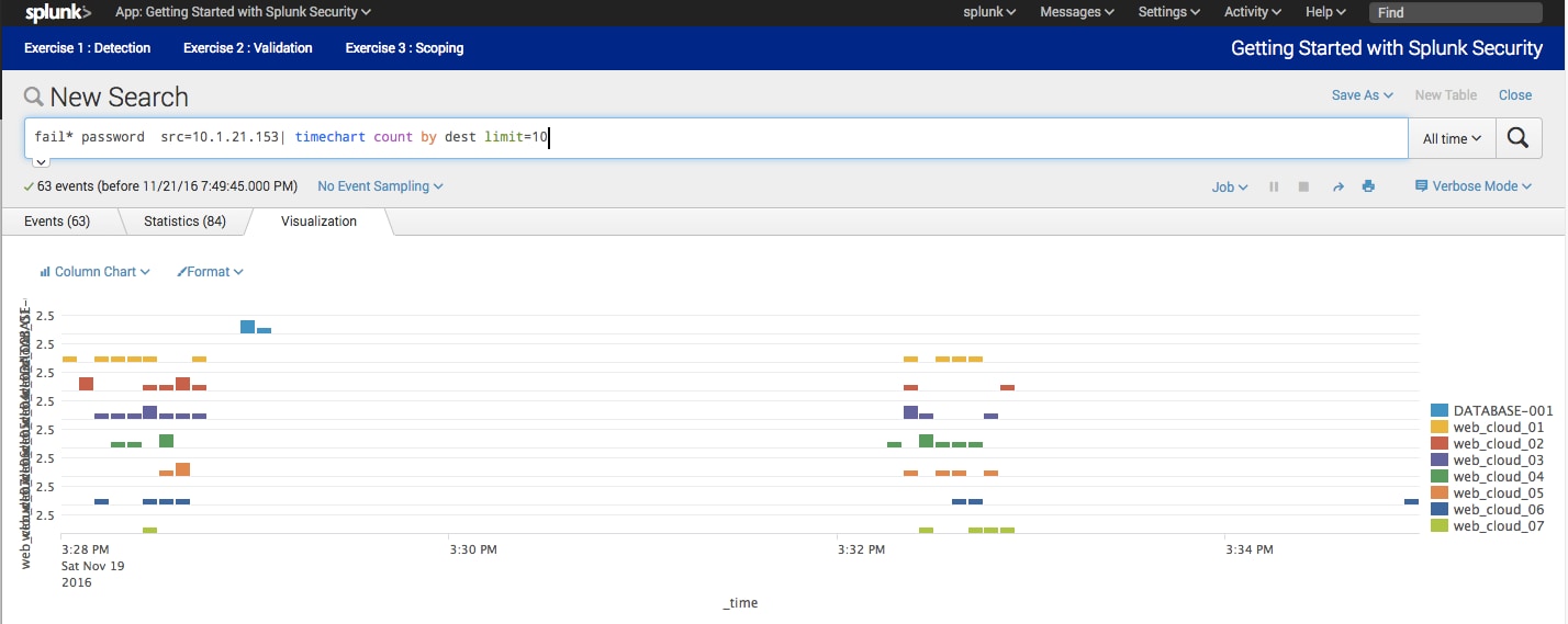 Visualize data in Splunk to understand where, when and what a particular attacker targeted in your infrastructure.