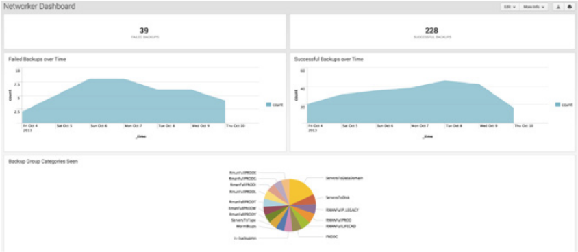 Enterprise backup solutions create detailed logs of all of their activity. Splunk monitors the log file output from these tools and leverages the information in searches, alerts and dashboards to confirm that critical systems are being backed up.