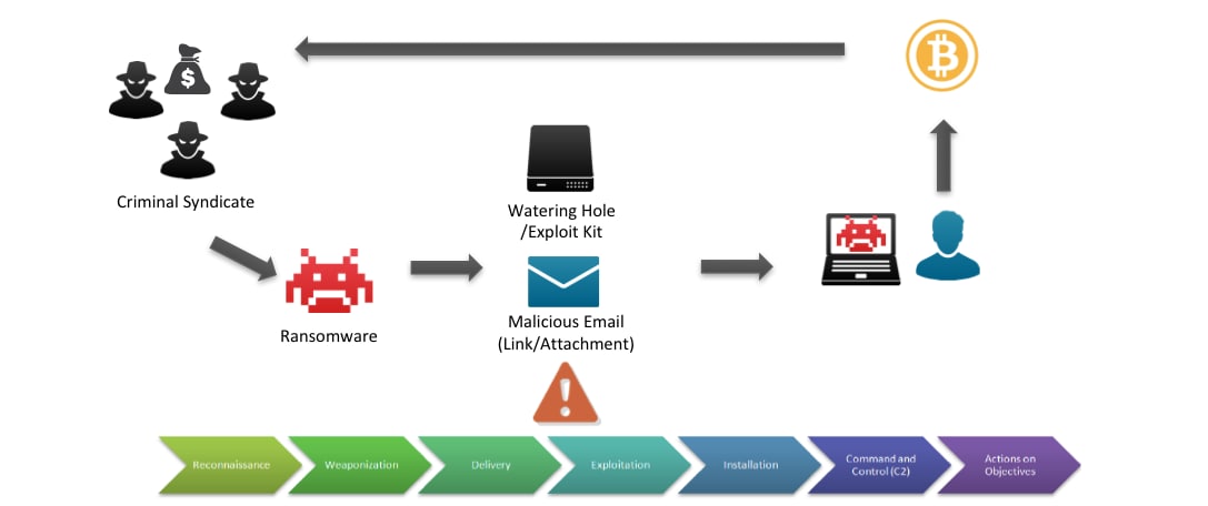 Ransomware Kill Chain