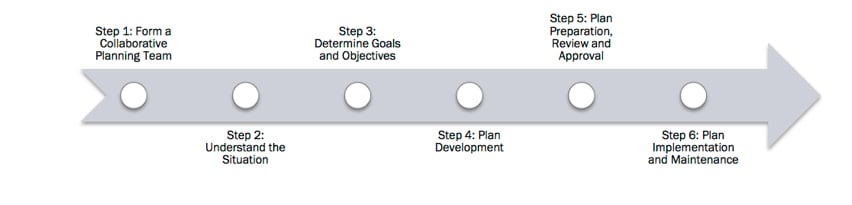 The six-step planning process from FEMA’s National Response Framework