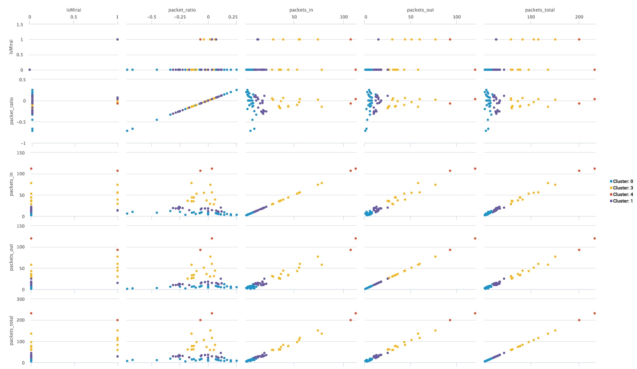 kmeans_clusters_botnet_activity