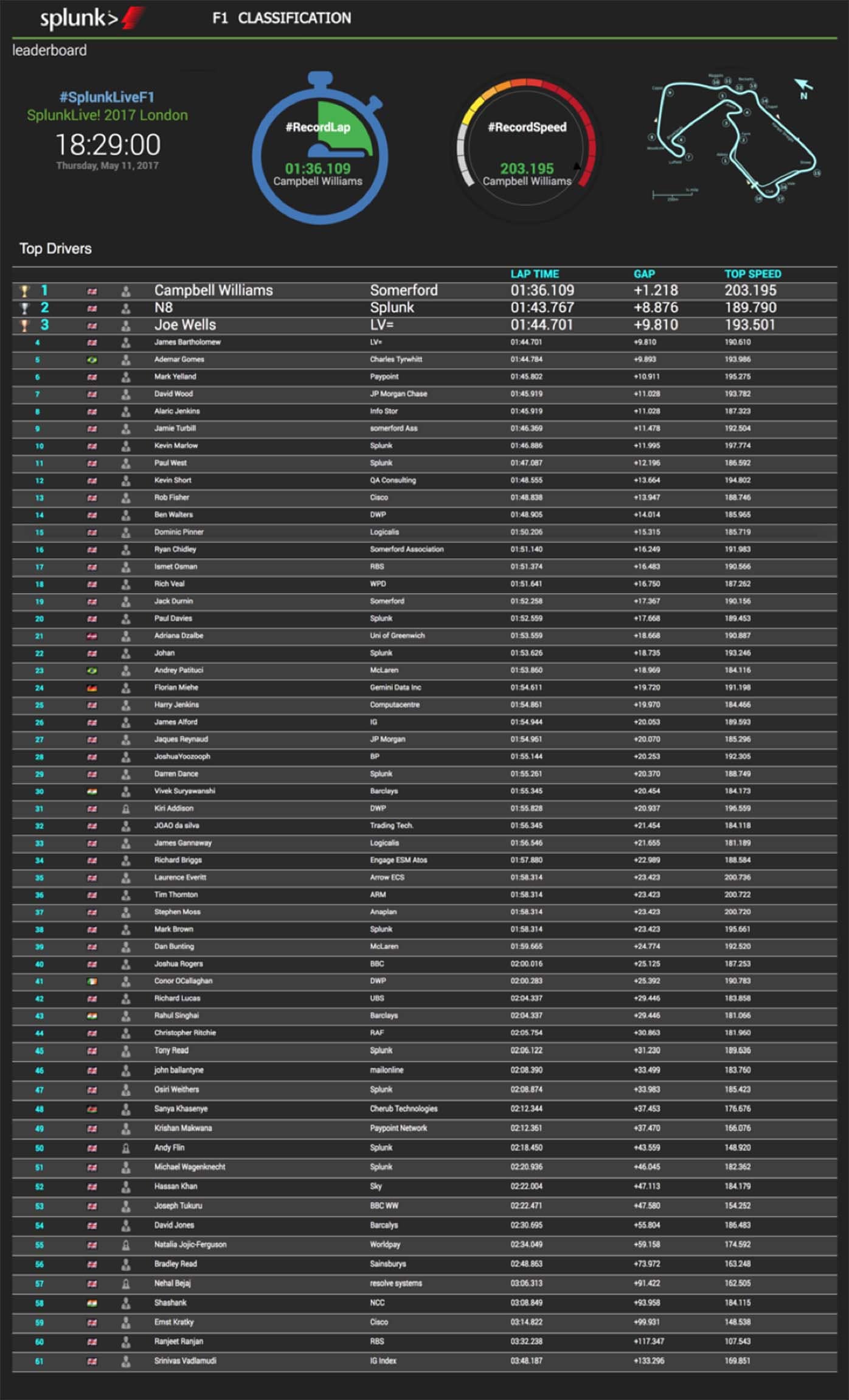 SplunkLive f1 challenge leaderboard