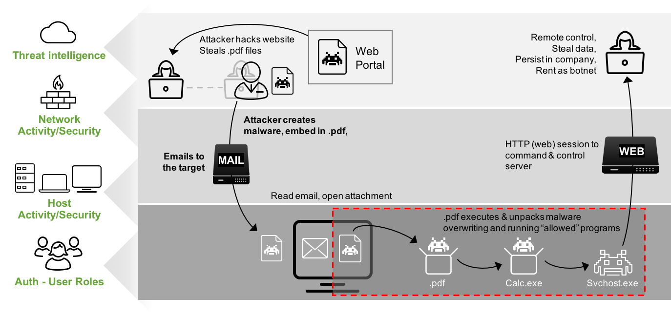 The Five Essential Capabilities of an AnalyticsDriven SOC
