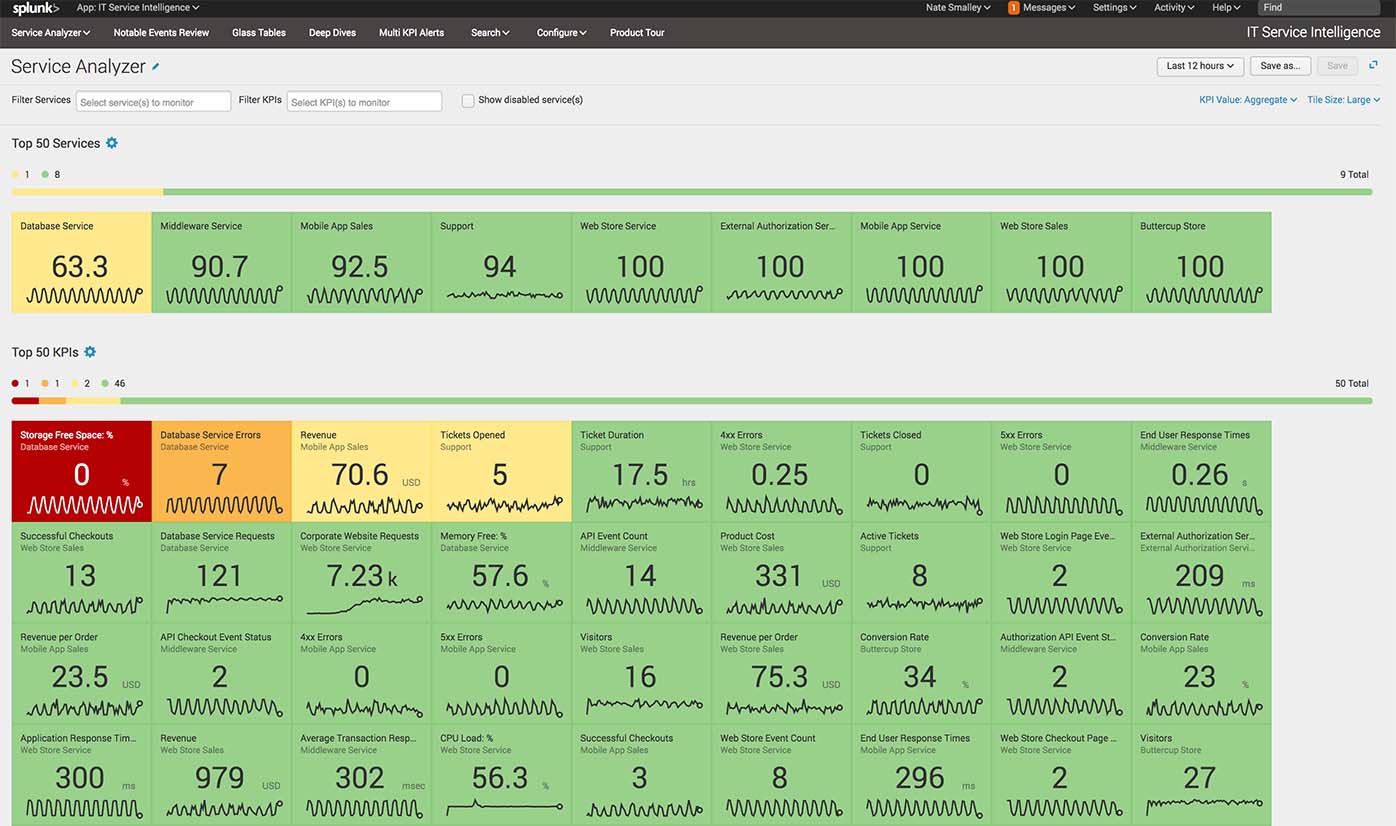 Splunk ITSIのサービスアナライザー