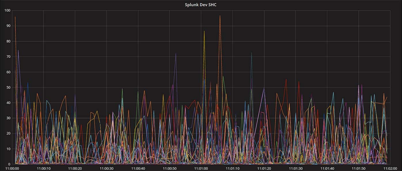 Splunk schedule skewing after