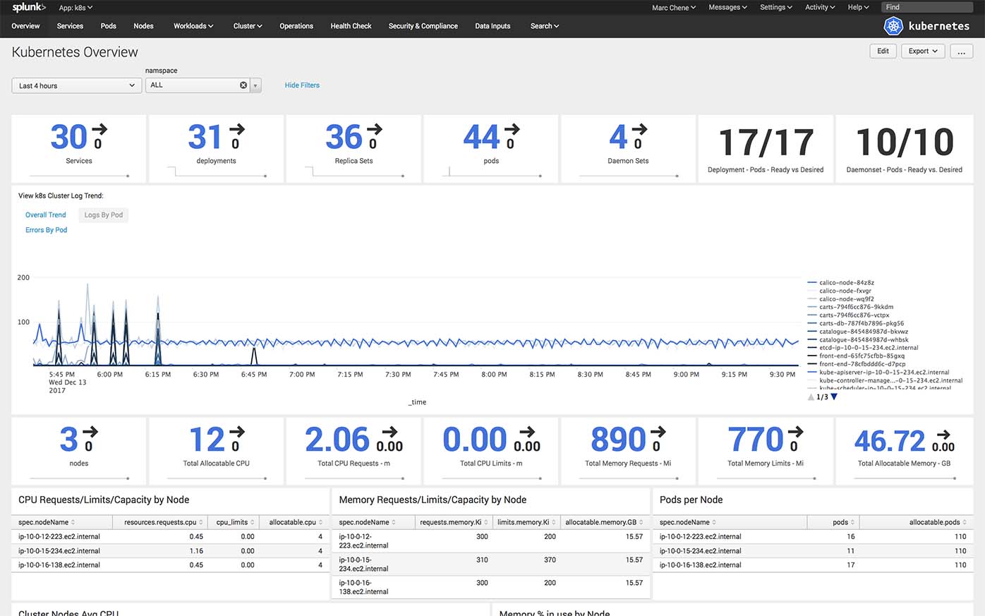 Tableau de bord Splunk : vue d’ensemble de Kubernetes