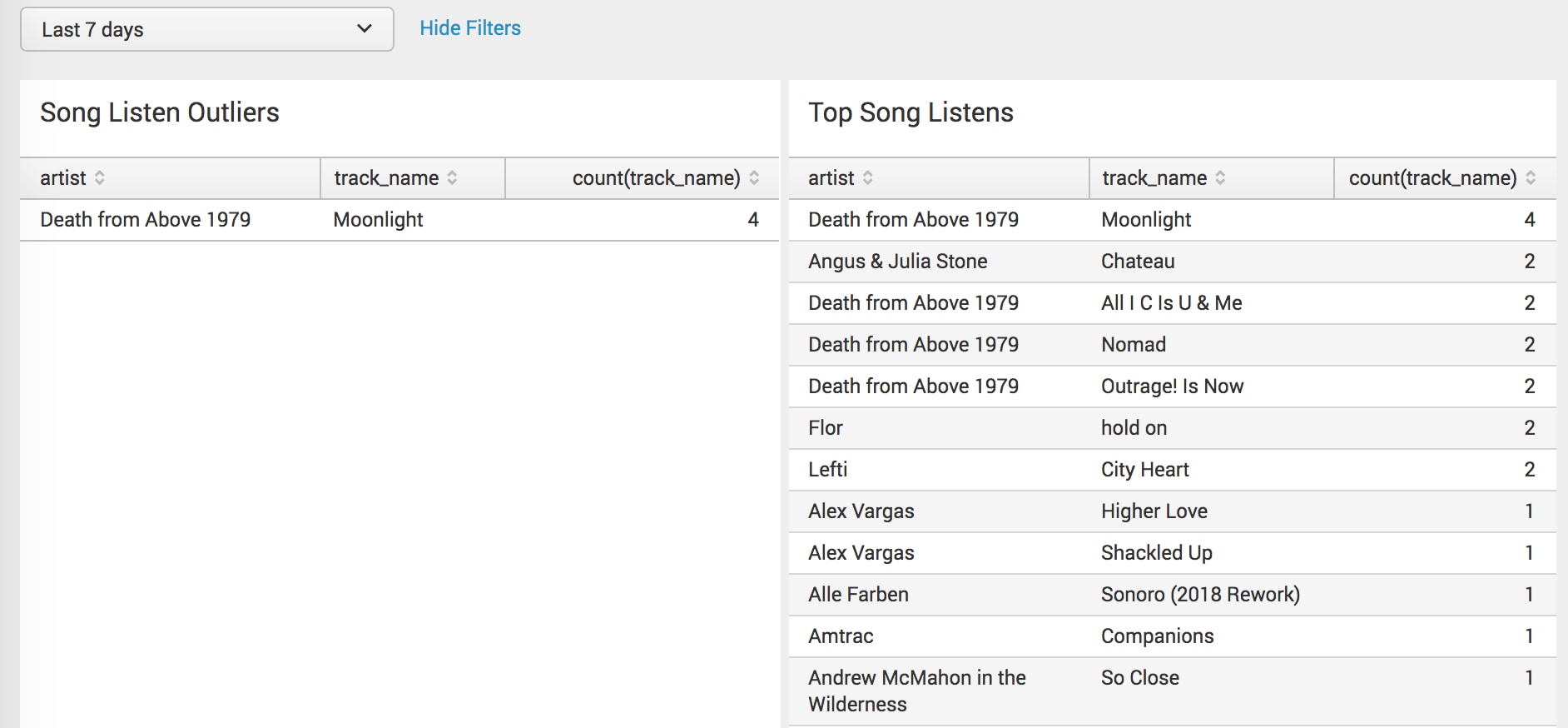 This screen capture shows the song outliers according to the machine learning toolkit search compared with the top listened songs in the same time range. The outlier song is Moonlight by Death From Above 1979, which is the top-listened-to song for the same time range.