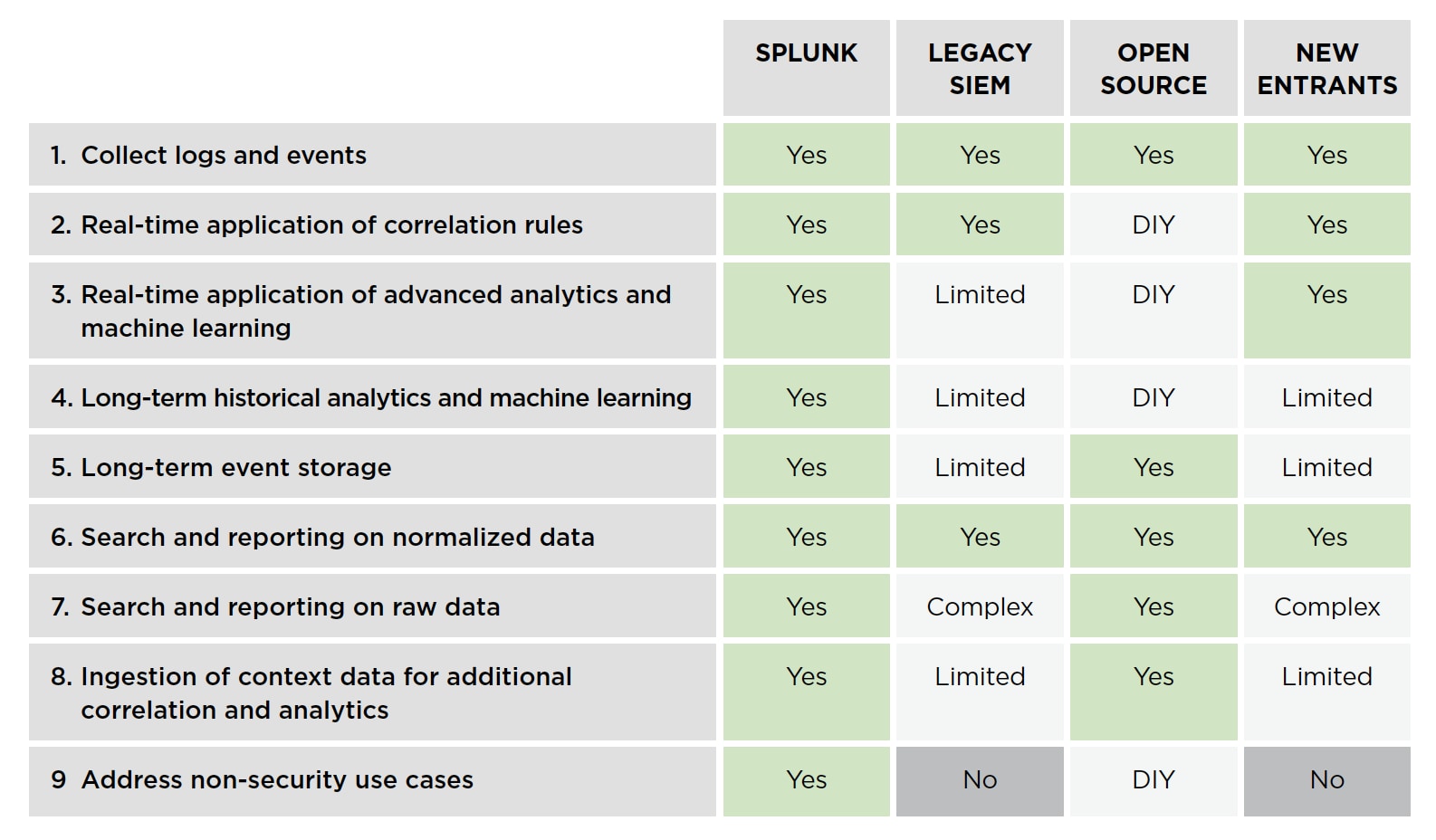 Siem Vendor Comparison Chart