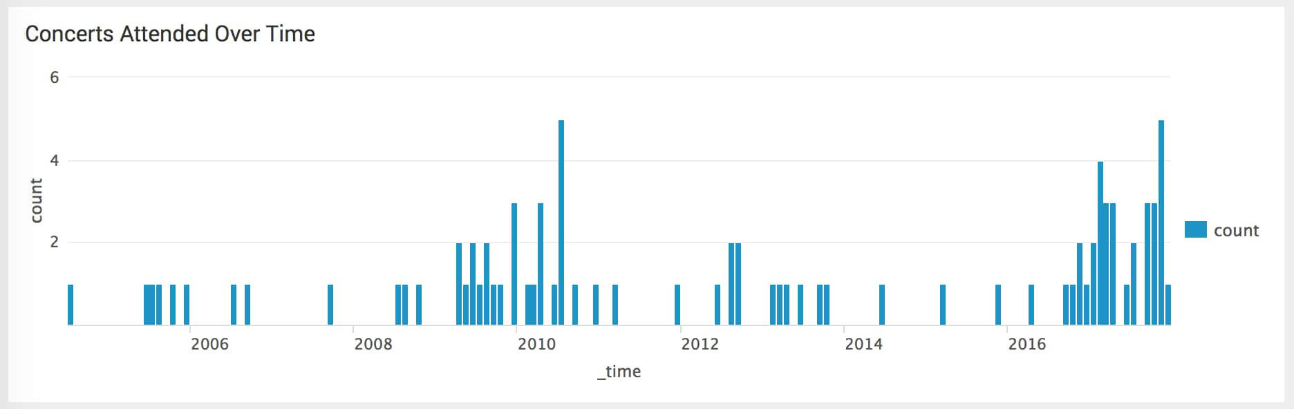 This screen capture shows a column graph with the concerts I've attended over time. Dense periods are in 2009-2010 and 2016-2017.