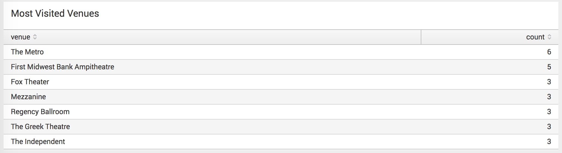 This screen capture shows my most visited venues. The Metro with 6 visits, First Midwest Bank Ampitheatre with 5, then Fox Theater, Mezzanine, Regency Ballroom, Greek Theatre, and The Independent with 3 visits each.