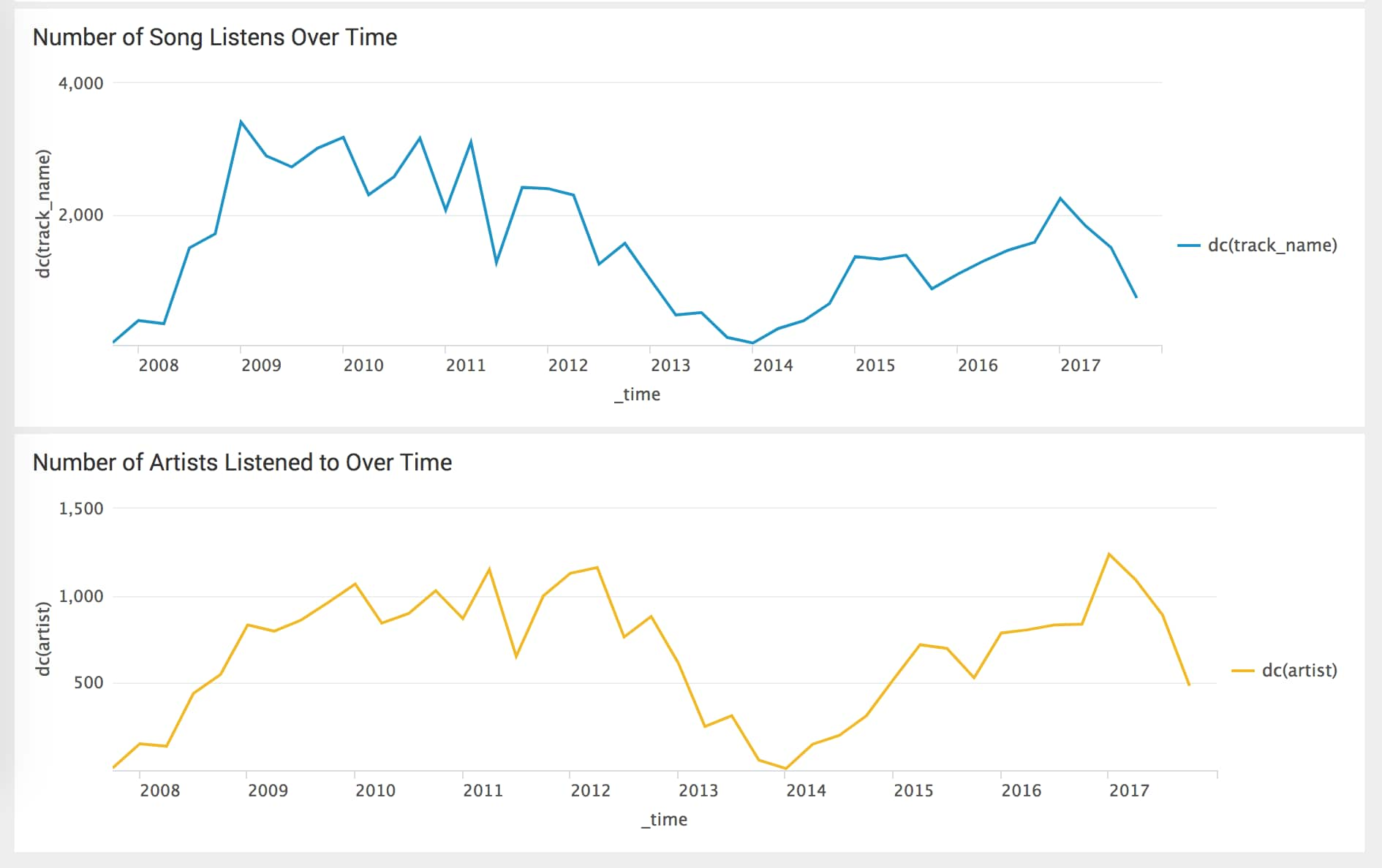 This screen capture shows the number of songs and artists I've listened to over time, in two respective line charts. The number of songs and artists is relatively steady from 2009 until 2012, then drops to almost nothing in 2014 before climbing back up to almost the same level by 2017.