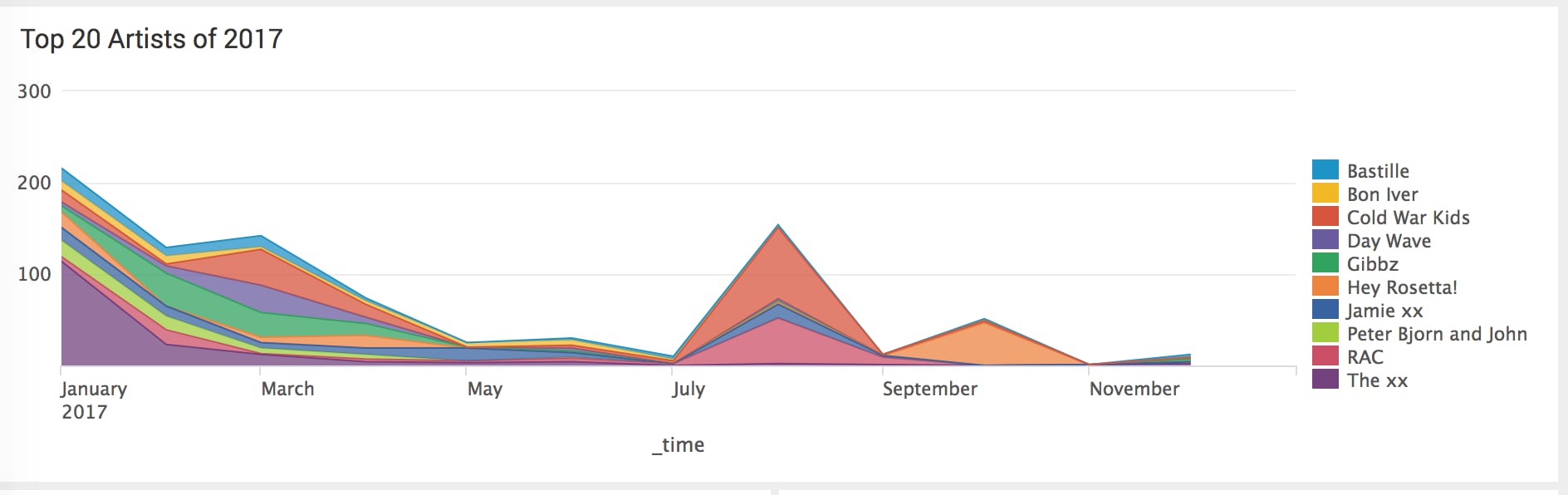 This screen capture shows my top 20 artists for 2017. Starting with 200 listens at the beginning of 2017, the listens drop down to around 30, before spiking back up to 150 between July and September. The top 20 artists included Bastille, Bon Iver, Cold War Kids, Day Wave, Gibbz, Hey Rosetta!, Jamie xx, and others.