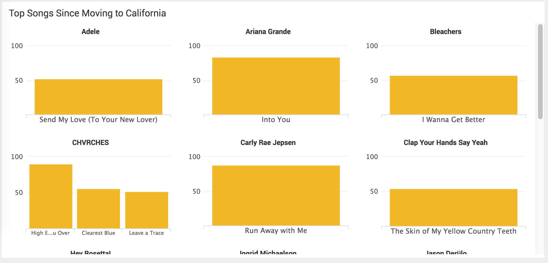 This screen capture shows my top songs since moving to California. Adele's song Send My Love (To Your New Lover), Ariana Grande's song Into You, the Bleachers song I Wanna Get Better, and more.