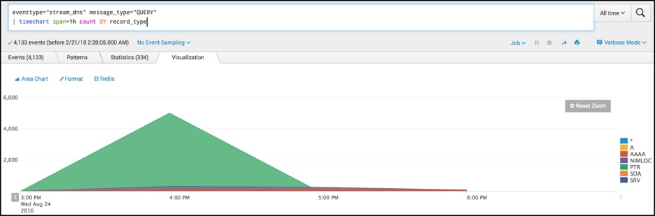 1時間ごとのリクエスト数のグラフ